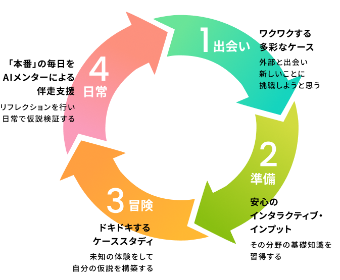 冒険学習サイクルの図解